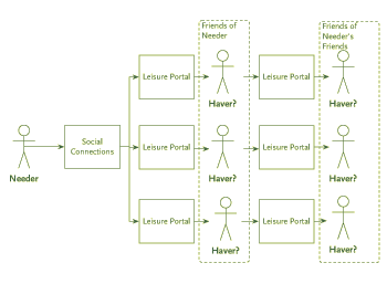 a conceptual model for a socially-intelligent classifieds system