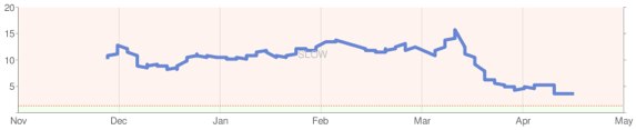 Google Webmaster Tools shows page load speed improvements