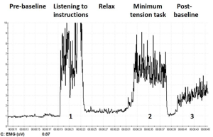 Muscle tension is high even when just listening to instructions (1).