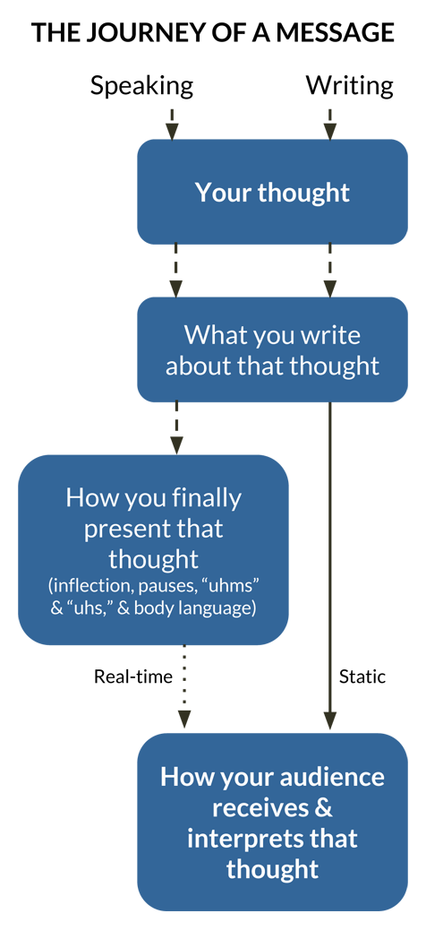 speakin-vs-writing@2X