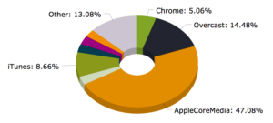 overcast advertising podcast stats