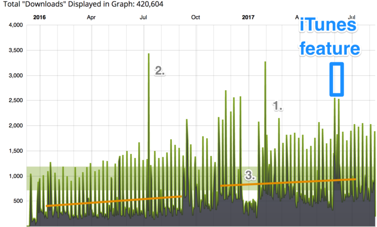 itunes podcast feature stats