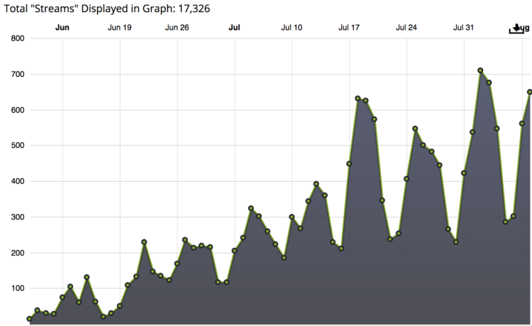 Spotify podcast stats streams.