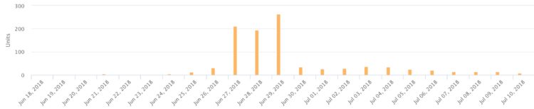 HTS post promotion sales