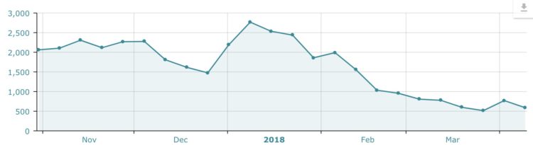 Spotify streams drop