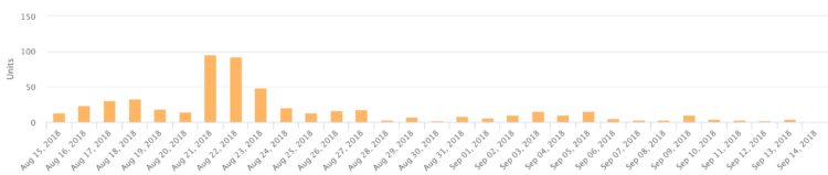 Results of 99-cent promo for How to Write a Book