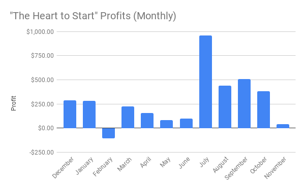 The Heart to Start was about break-even in November