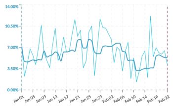 sponsored product conversion rate