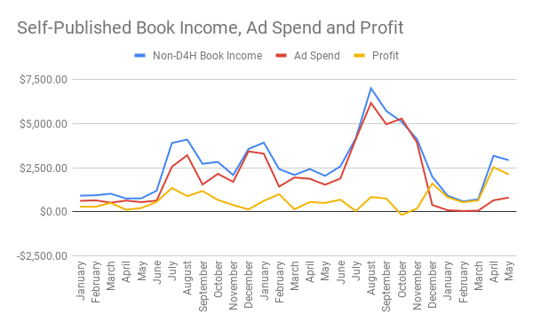 Income by category May 2020