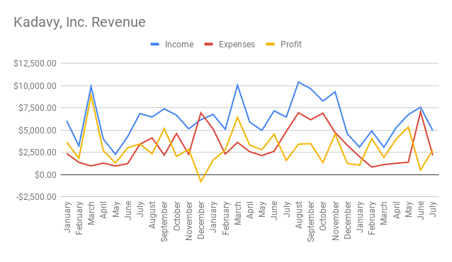 July 2020 income