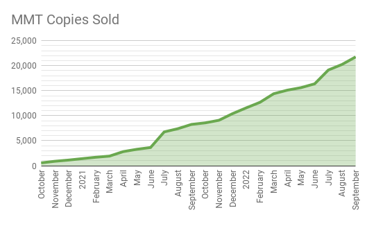 25k sales graph